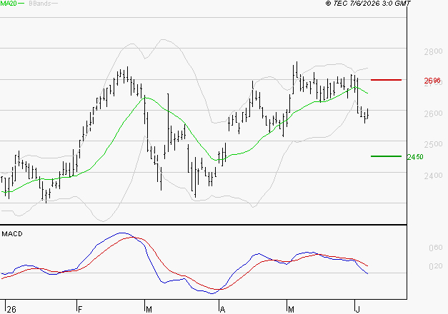 ELIS SA : Sous les résistances, une consolidation est probable