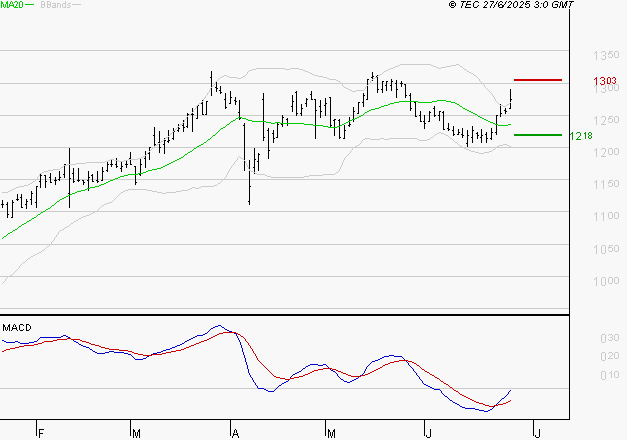 M6 : L'analyse ne suggère pas de baisse à moyen terme