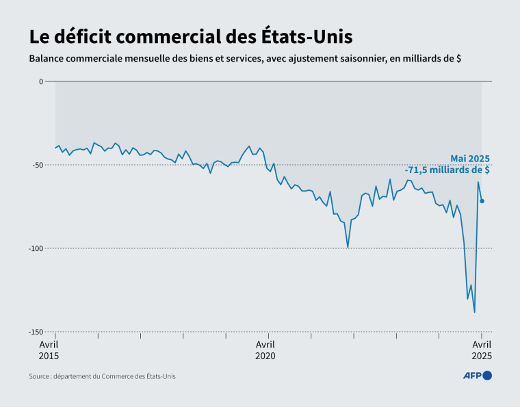 Evolution de la balance commerciale des Etats-Unis depuis avril 2015, selon les données du département du Commerce américain ( AFP / Jonathan WALTER )