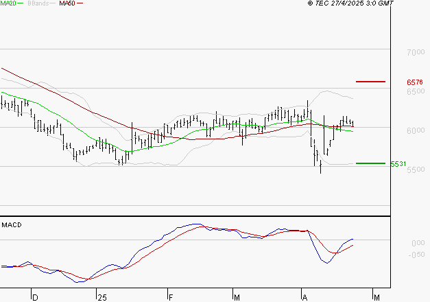ARGAN : Les signaux haussiers sont intacts