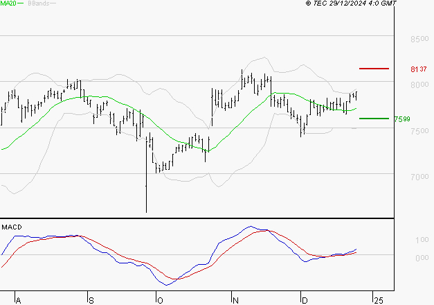 SODEXO SA : Le mouvement reste haussier