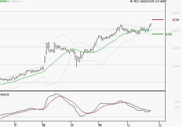 SPIE SA : Les signaux haussiers sont intacts