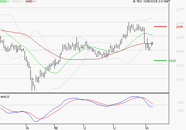 TIKEHAU CAPITAL : Sous les résistances, une consolidation est probable