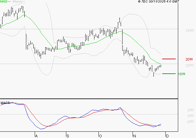 STMICROELECTRONICS : Attendre un test du support