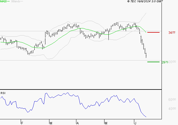 BOUYGUES : Surveiller le comportement des cours sur les supports