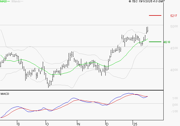 RENAULT SA : Le mouvement reste haussier