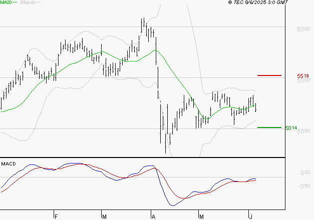 TOTALENERGIES : Retour possible sur les supports