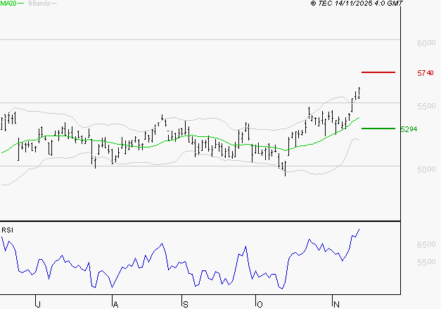 TOTALENERGIES : Risque de correction sous les résistances