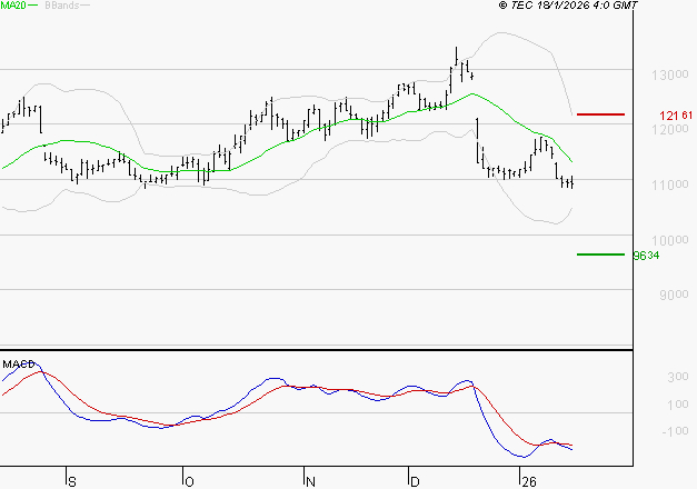 ADP : La tendance baissière peut reprendre