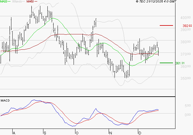 L'OREAL : Le mouvement reste haussier