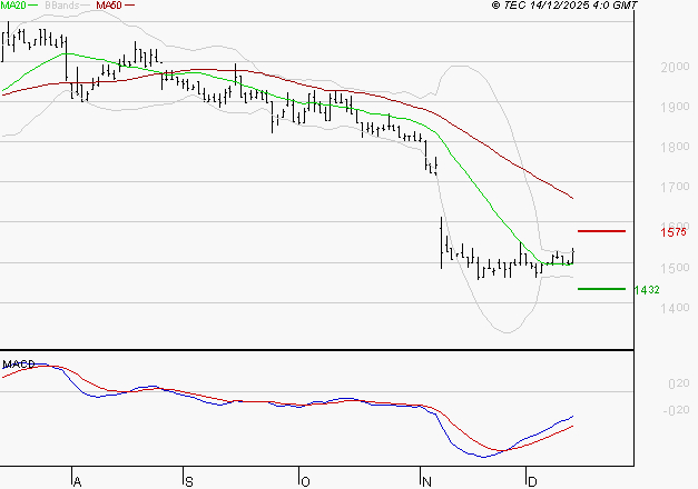 TIKEHAU CAPITAL : Retour possible sur les supports