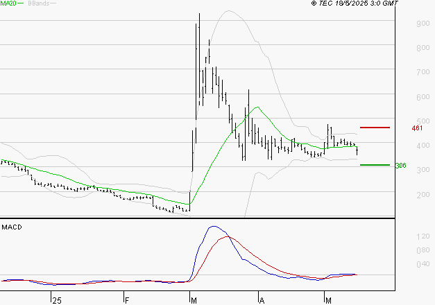 EUTELSAT : Sous les résistances, une consolidation est probable