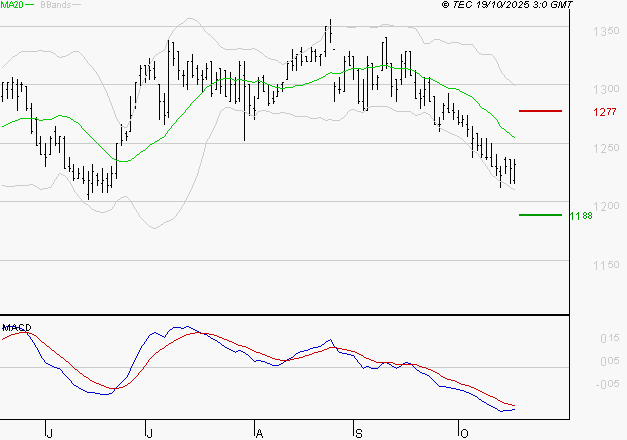 M6 : Sous les résistances, une consolidation est probable
