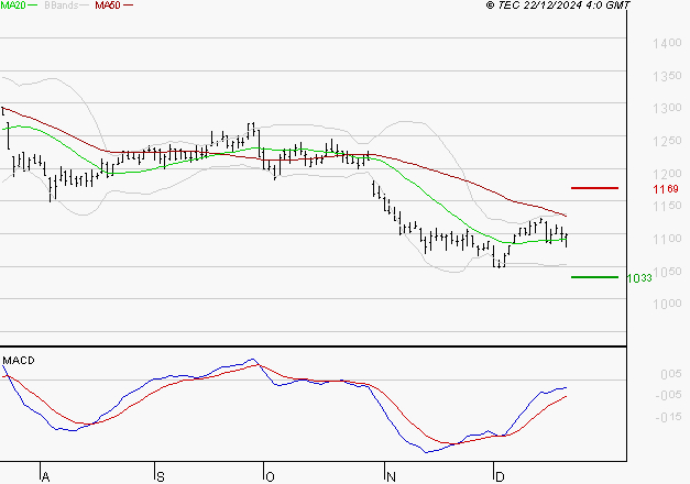 M6 : Attendre un test du support