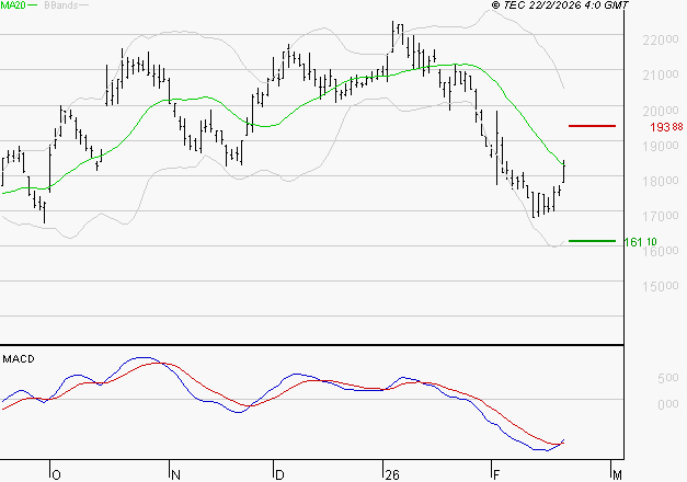 SARTORIUS STEDIM BIOTECH : Retour possible sur les supports