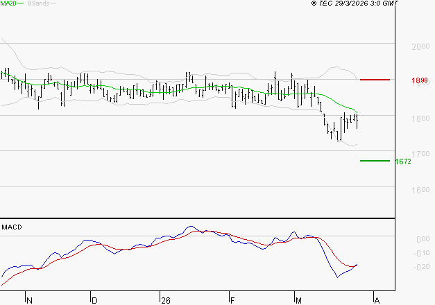 LAGARDERE : Retour possible sur les supports