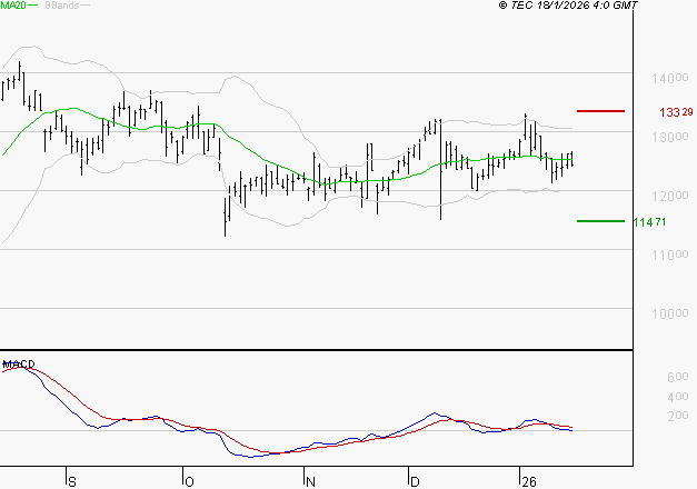 NEXANS : Sous les résistances, une consolidation est probable
