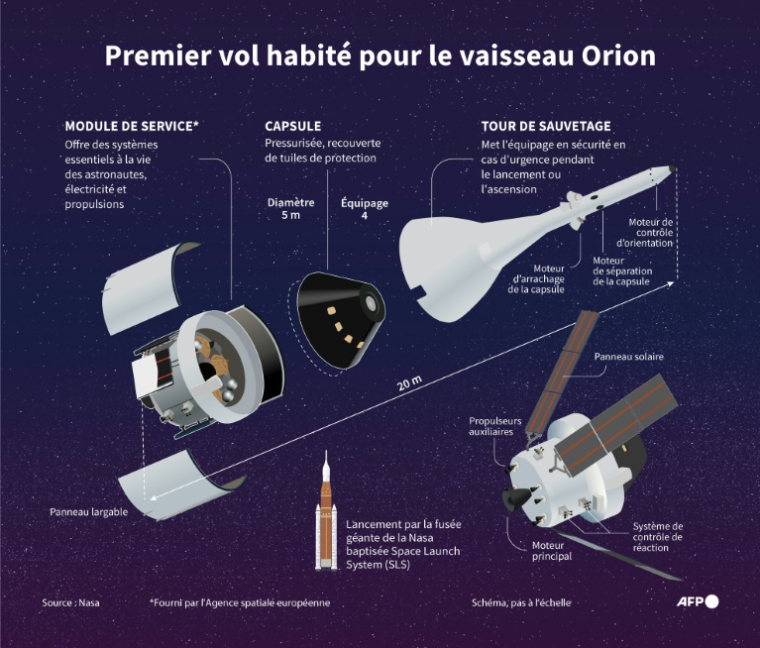 Infographie montrant le vaisseau spatial Orion de la mission Artemis 2 de la Nasa, visant à emmener un équipage de quatre personnes autour de la Lune début 2026 ( AFP / Gal ROMA )