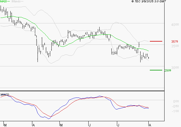 INTERPARFUMS SA : Sous les résistances, une consolidation est probable