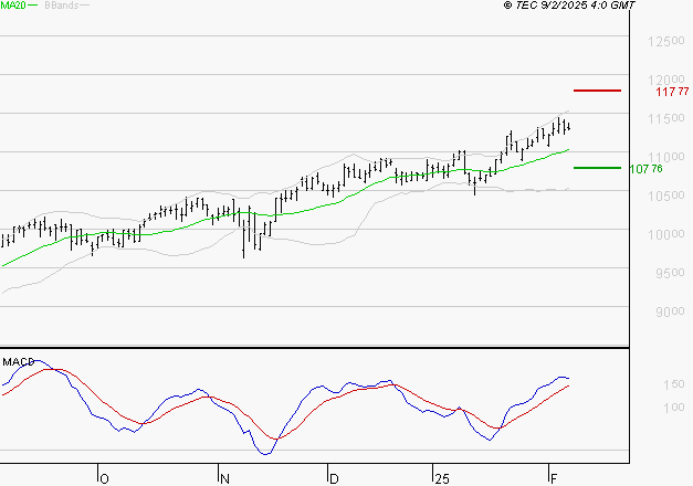 EURONEXT NV : Les signaux haussiers sont intacts