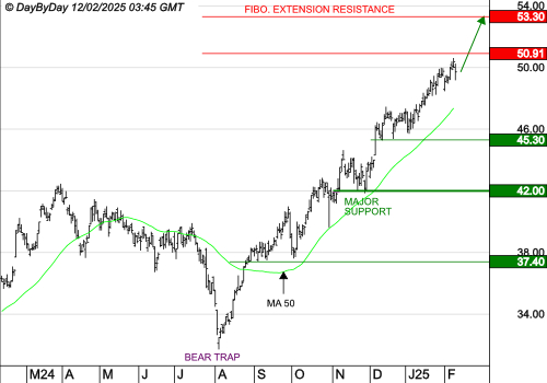 ACCOR SA : La tendance de fond est clairement orientée à la hausse