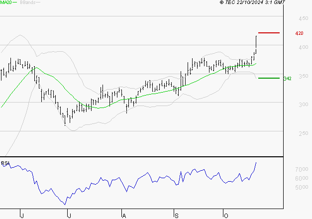 ELIOR : Risque de correction sous les résistances