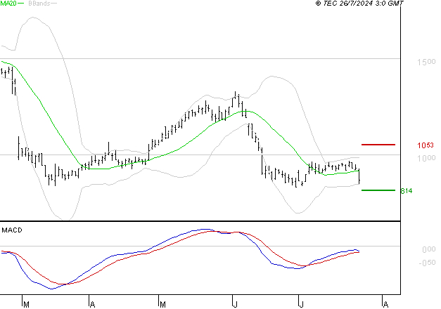 NEXITY : Attendre un test du support