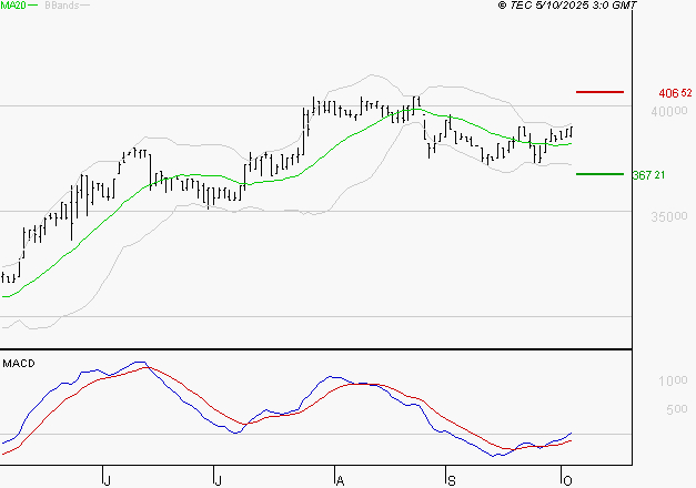 BURELLE : Le mouvement reste haussier