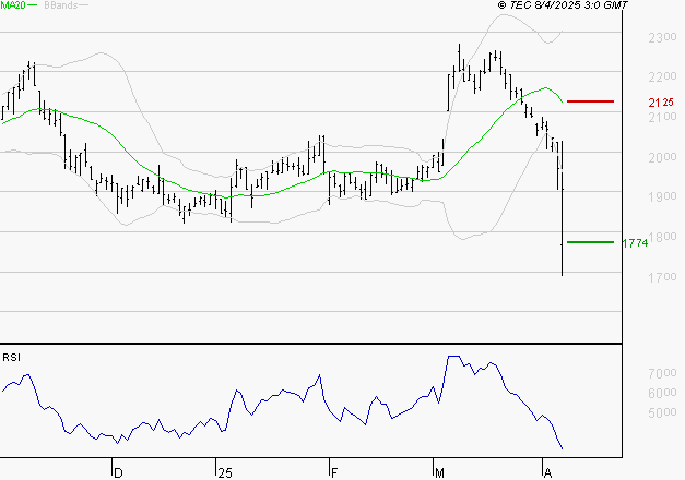 ELIS SA : Surveiller le comportement des cours sur les supports
