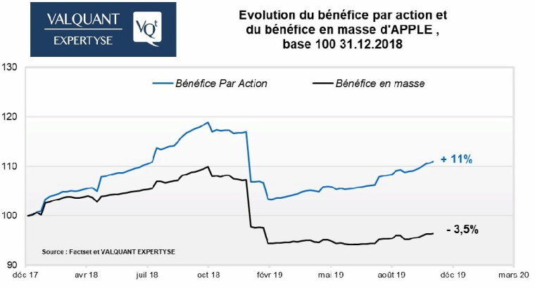 Evolution des bénéfices par action