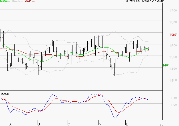 JCDECAUX : L'indécision domine
