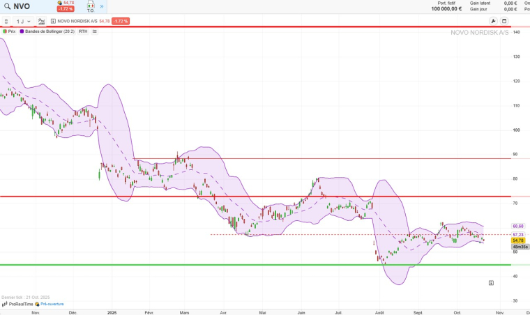 Source : ProRealTime Web