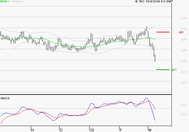BOLLORE : La tendance baissière peut reprendre