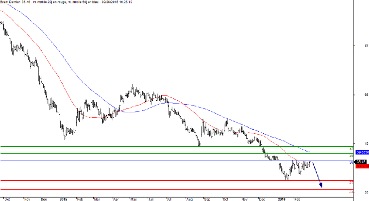 L'analyse technique du Brent. (© Trading Central)