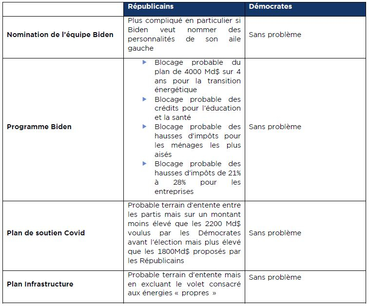 Un Sénat républicain pourrait bloquer la mise en place du programme de Joe Biden. (source : Edmond de Rothschild)