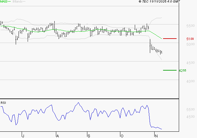 BIC : Surveiller le comportement des cours sur les supports