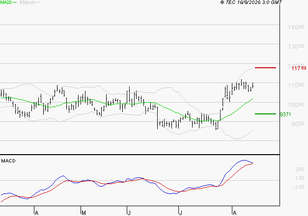 CAPGEMINI : Le mouvement reste haussier