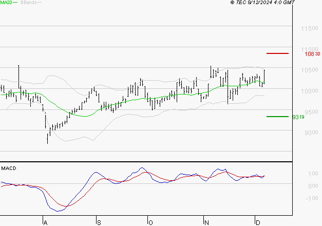 PUBLICIS GROUPE : Le mouvement reste haussier