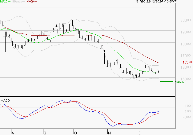 CAPGEMINI : Retour possible sur les supports