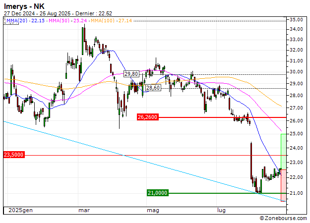 Imerys : Une reprise à anticiper (C23WS)