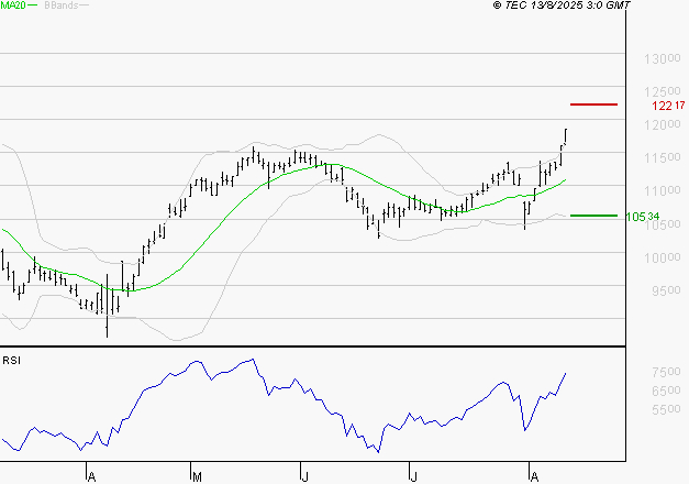 ADP : Risque de correction sous les résistances