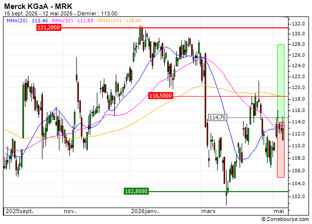 Merck KGaA : Prises de bénéfices sur le turbo CALL Société Générale J726S (+32.66%) (J726S)
