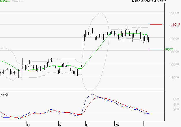TRIGANO : La tendance baissière peut reprendre