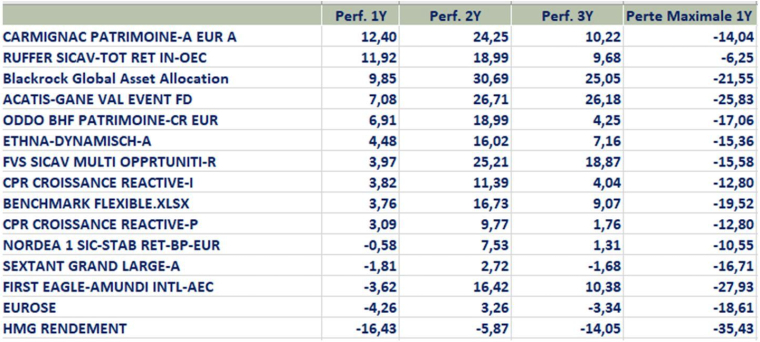 Performance 2020 des grands fonds d’allocation d’actifs de la place. (source : Evariste Quant Research)