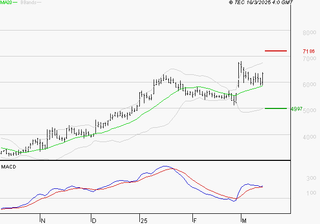 VIRIDIEN (ex CGG) : Le mouvement reste haussier