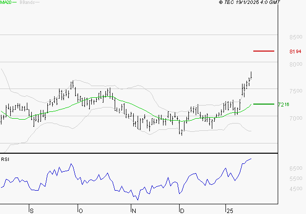EURAZEO : Risque de correction sous les résistances