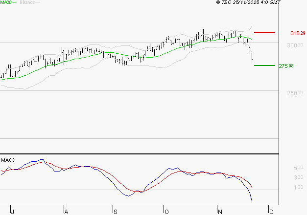 SAFRAN : La tendance baissière peut reprendre