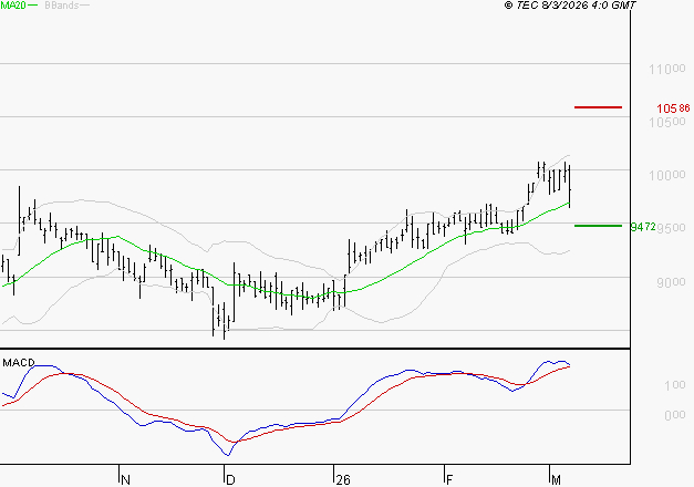 LDC : Le mouvement reste haussier