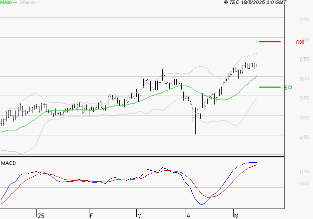 DERICHEBOURG : Le mouvement reste haussier