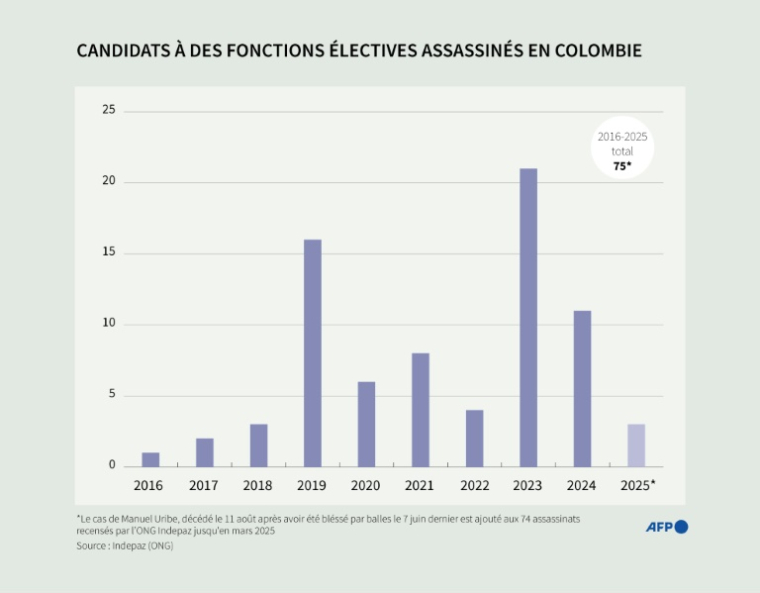 Nombre annuel de candidats à des fonctions électives assassinés en Colombie depuis janvier 2016 jusqu'au 11 août 2025, d'après un décompte du centre de recherche Indepaz ( AFP / Gustavo IZUS )